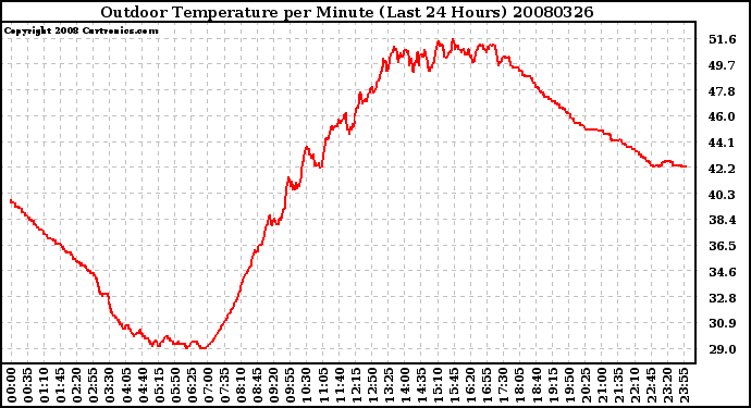 Milwaukee Weather Outdoor Temperature per Minute (Last 24 Hours)