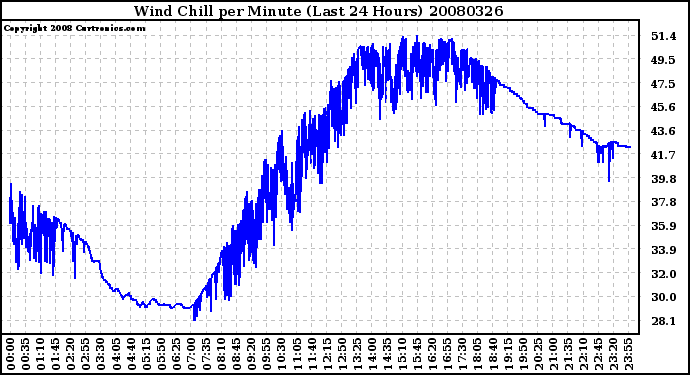 Milwaukee Weather Wind Chill per Minute (Last 24 Hours)