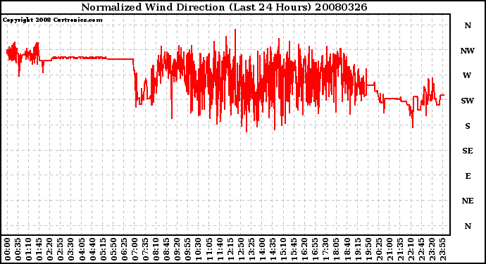 Milwaukee Weather Normalized Wind Direction (Last 24 Hours)