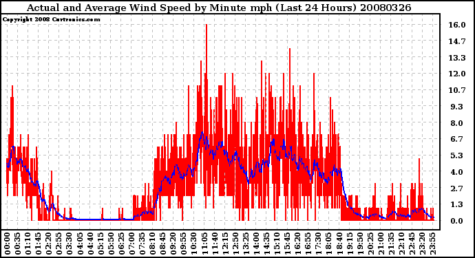 Milwaukee Weather Actual and Average Wind Speed by Minute mph (Last 24 Hours)