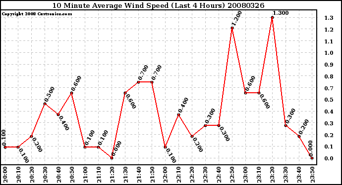 Milwaukee Weather 10 Minute Average Wind Speed (Last 4 Hours)