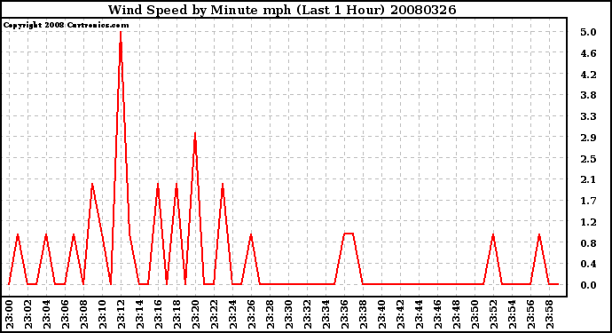 Milwaukee Weather Wind Speed by Minute mph (Last 1 Hour)