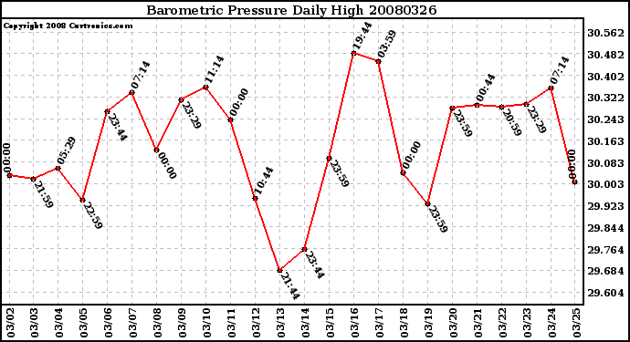 Milwaukee Weather Barometric Pressure Daily High