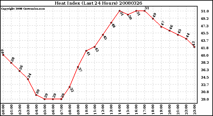 Milwaukee Weather Heat Index (Last 24 Hours)