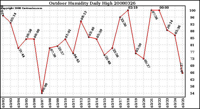 Milwaukee Weather Outdoor Humidity Daily High