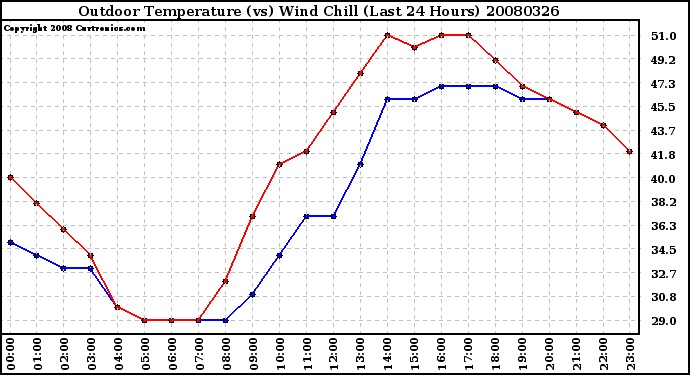 Milwaukee Weather Outdoor Temperature (vs) Wind Chill (Last 24 Hours)