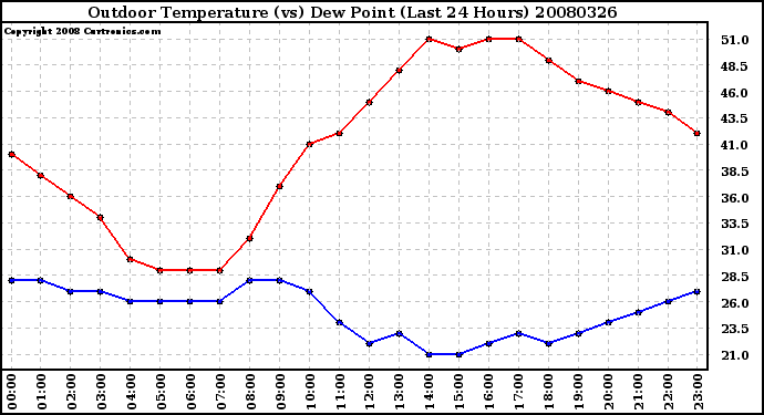 Milwaukee Weather Outdoor Temperature (vs) Dew Point (Last 24 Hours)