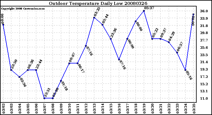 Milwaukee Weather Outdoor Temperature Daily Low