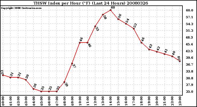 Milwaukee Weather THSW Index per Hour (F) (Last 24 Hours)