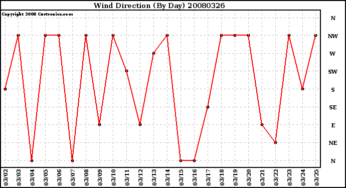 Milwaukee Weather Wind Direction (By Day)