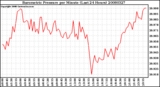 Milwaukee Weather Barometric Pressure per Minute (Last 24 Hours)