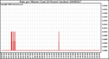 Milwaukee Weather Rain per Minute (Last 24 Hours) (inches)