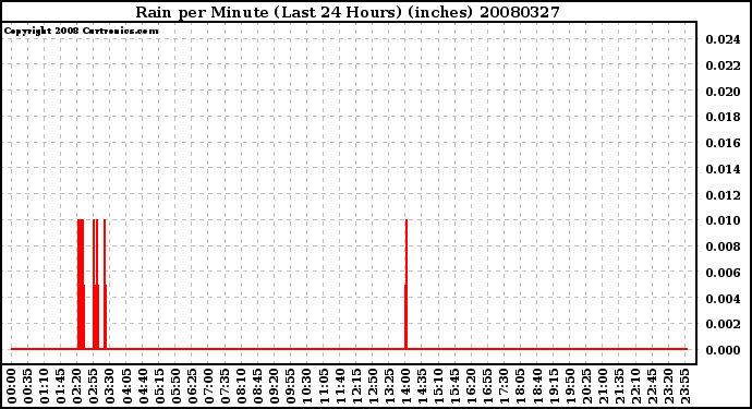 Milwaukee Weather Rain per Minute (Last 24 Hours) (inches)