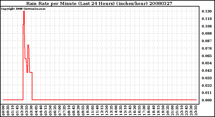 Milwaukee Weather Rain Rate per Minute (Last 24 Hours) (inches/hour)