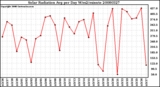 Milwaukee Weather Solar Radiation Avg per Day W/m2/minute