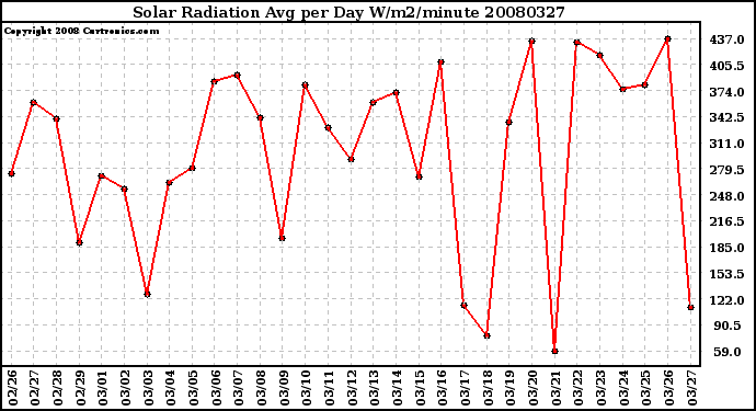 Milwaukee Weather Solar Radiation Avg per Day W/m2/minute