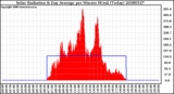 Milwaukee Weather Solar Radiation & Day Average per Minute W/m2 (Today)