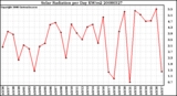 Milwaukee Weather Solar Radiation per Day KW/m2