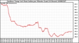 Milwaukee Weather Outdoor Temp (vs) Heat Index per Minute (Last 24 Hours)