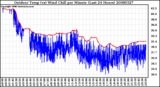 Milwaukee Weather Outdoor Temp (vs) Wind Chill per Minute (Last 24 Hours)