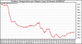 Milwaukee Weather Outdoor Temperature per Minute (Last 24 Hours)