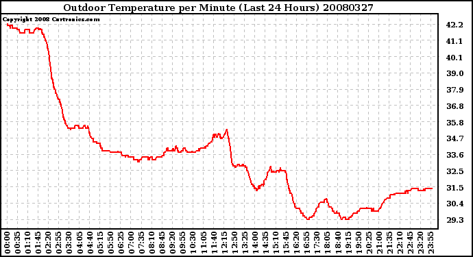 Milwaukee Weather Outdoor Temperature per Minute (Last 24 Hours)