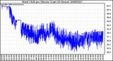 Milwaukee Weather Wind Chill per Minute (Last 24 Hours)