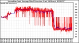 Milwaukee Weather Normalized and Average Wind Direction (Last 24 Hours)