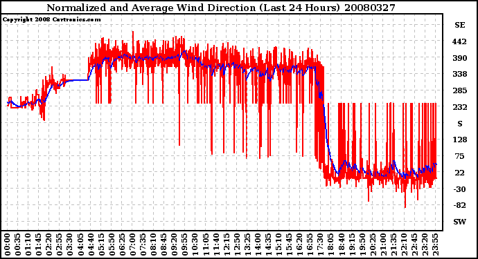 Milwaukee Weather Normalized and Average Wind Direction (Last 24 Hours)