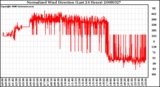 Milwaukee Weather Normalized Wind Direction (Last 24 Hours)