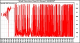 Milwaukee Weather Wind Direction (Last 24 Hours)