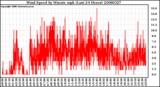 Milwaukee Weather Wind Speed by Minute mph (Last 24 Hours)