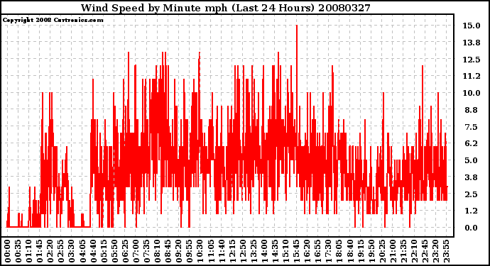 Milwaukee Weather Wind Speed by Minute mph (Last 24 Hours)