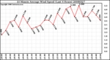 Milwaukee Weather 10 Minute Average Wind Speed (Last 4 Hours)