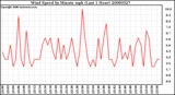 Milwaukee Weather Wind Speed by Minute mph (Last 1 Hour)