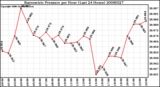 Milwaukee Weather Barometric Pressure per Hour (Last 24 Hours)