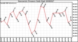 Milwaukee Weather Barometric Pressure Daily High