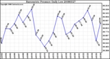 Milwaukee Weather Barometric Pressure Daily Low