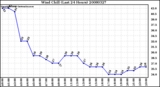 Milwaukee Weather Wind Chill (Last 24 Hours)