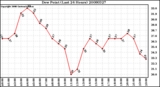 Milwaukee Weather Dew Point (Last 24 Hours)