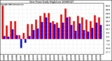 Milwaukee Weather Dew Point Daily High/Low