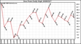 Milwaukee Weather Dew Point Daily High