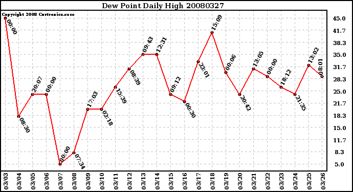 Milwaukee Weather Dew Point Daily High