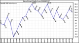 Milwaukee Weather Dew Point Daily Low