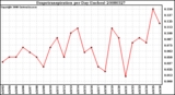 Milwaukee Weather Evapotranspiration per Day (Inches)