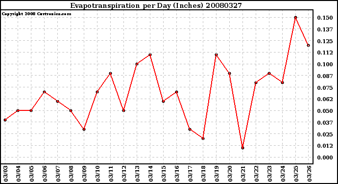 Milwaukee Weather Evapotranspiration per Day (Inches)