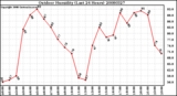 Milwaukee Weather Outdoor Humidity (Last 24 Hours)