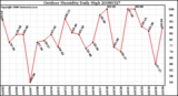 Milwaukee Weather Outdoor Humidity Daily High