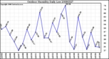 Milwaukee Weather Outdoor Humidity Daily Low