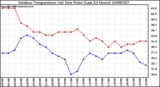 Milwaukee Weather Outdoor Temperature (vs) Dew Point (Last 24 Hours)